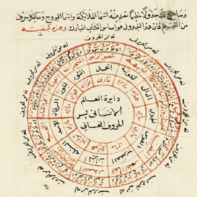 جدول أسماء الملائكة و البروج، مخطوطة شمس المعارف،1679-1688